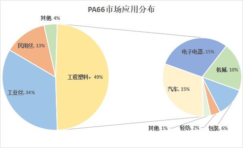 PA66材料市场调查报告 现状、趋势与前景分析