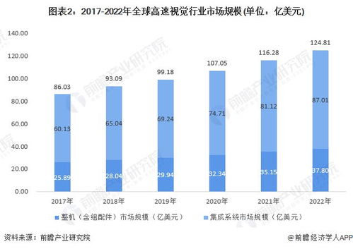 洞察2023 中国高速视觉行业市场规模与竞争格局分析